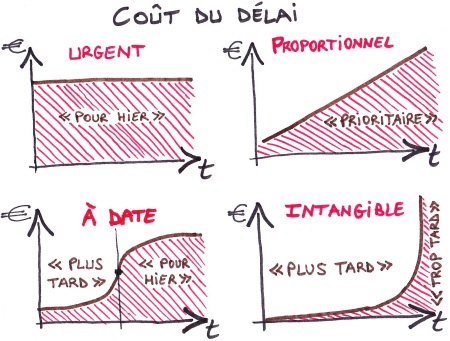 3_type_de_cout_du_delai